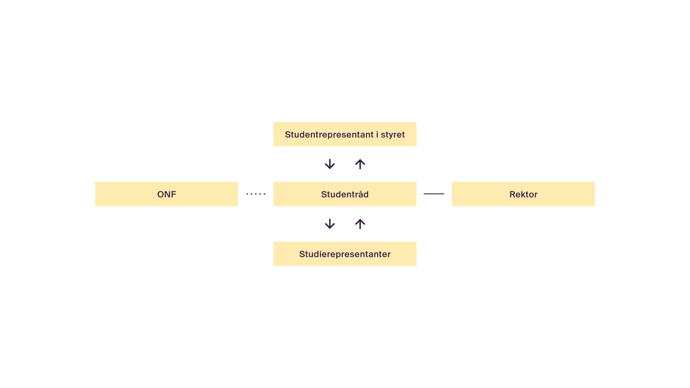Diagram som viser studentinvolvering ved NKI Nettstudier med studentråd og studierepresentanter.